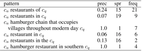 Table 3: Top learned patterns for the restaurant-country (ca - cq) relation.