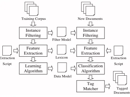Figure 1: The SIE Architecture.