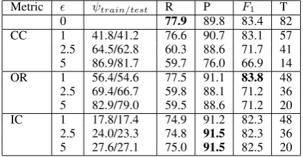 Table 7: Filtering Rate, Micro-averaged Recall,Precision,CoNLL-2003 (English) F1 and total computation time for.