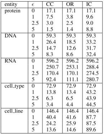 Table 9: Filtering Rate, Micro-averaged Recall,Precision, F1 and total computation time for SA.