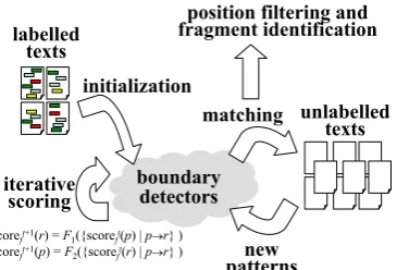 Figure 1: An overview of TPLEX. A key idea of the al-gorithm is the following recursive scoring method: pat-tern scores are a function of the scores of the positionsthey extract, and position scores are a function of thescores of the patterns that extract them.