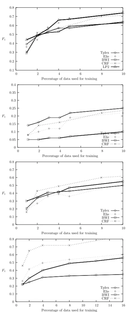 Figure 3: F1 averaged across all ﬁelds, for the Semi-nar dataset trained on only labeled data and trained onlabeled and unlabeled data