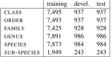 Table 2: Test set prediction accuracies for taxo-nomic ﬁeld values (horizontal method)
