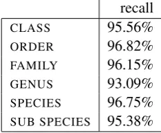 Table 3: Error correction precision (horizontal method)