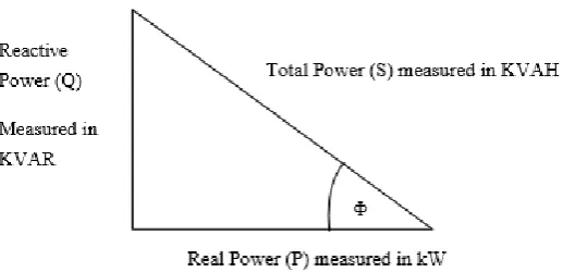 Figure 2.2.1: Power triangle (source: Tagwira, 2014) 