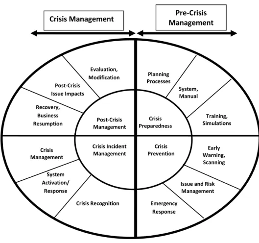 Figure 1: The Rational Model of Crisis Management. Adapted from " Issue management and  crisis management: An integrated, non-linear, relational construct", by Jaques, 2007, public  relations review, 33, p