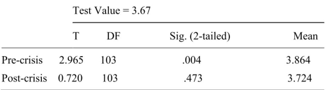Table 1. One-Sample Test (  High Level of Preparedness)  Test Value = 3.67                                        