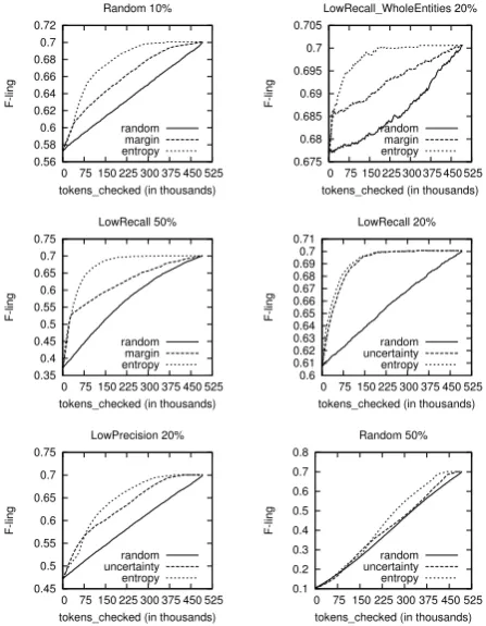 Figure 3: F-score achieved by Lingpipe is plottedagainst the number of checked instances for variousmodels and levels of noise.