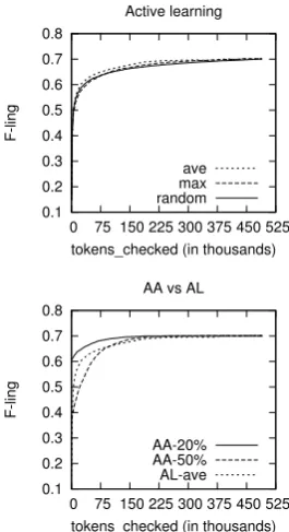 Figure 5:Left:is plotted against the number of corrected errors.Right: Errors corrected plotted against the numberF-score achieved by Lingpipeof checked tokens.