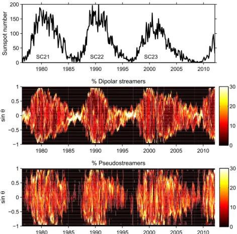 Figure 3. (top) Sunspot number. (middle and bottom) Longitudinal averages of the occurrence rates of dipolar streamers (pseu- (pseu-dostreamers) as a function of solar latitude and time.