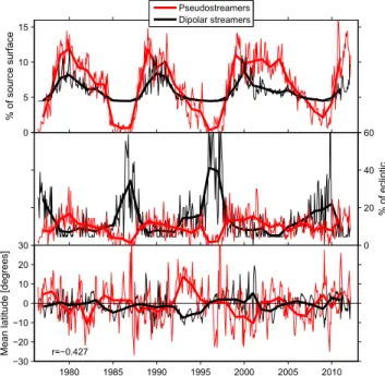Figure 4. Time series of DS (black) and PS (red) occurrence over the last three solar cycles