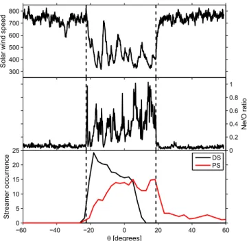 Figure 5. Ulysses in situ observations and PFSS model estimates during the ﬁrst Ulysses perihelion pass (January–March 1995), as a function of solar latitude