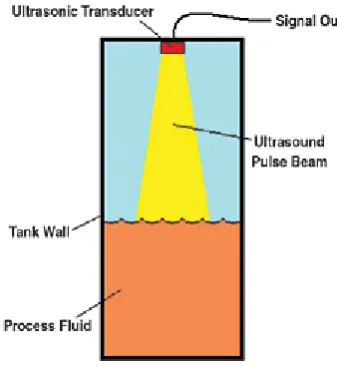Figure 2.1: Ultrasonic sensor level transmitter  
