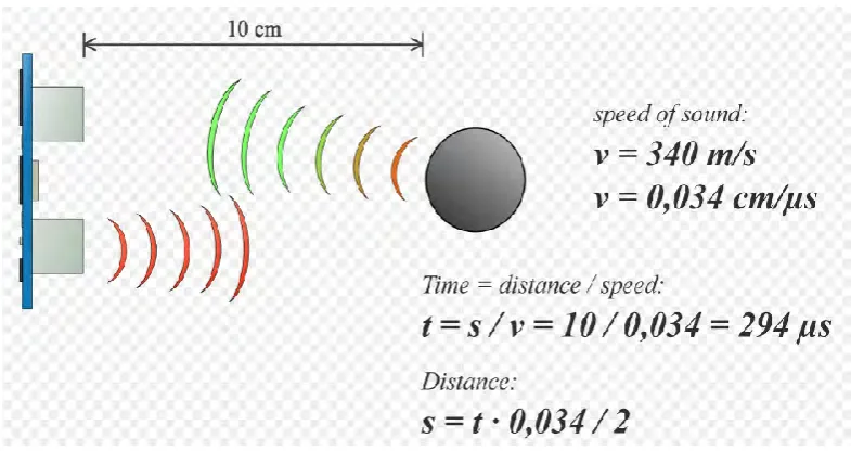 Figure 2.2: Pulse module timing diagram 