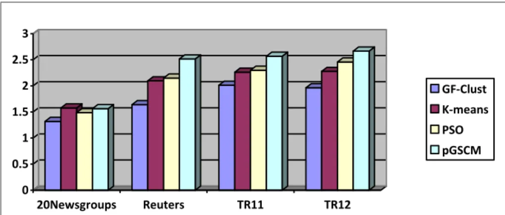 Figure 10. Entropy result: GF-CLUST vs. K-means vs. PSO vs. pGSCM  Methods.