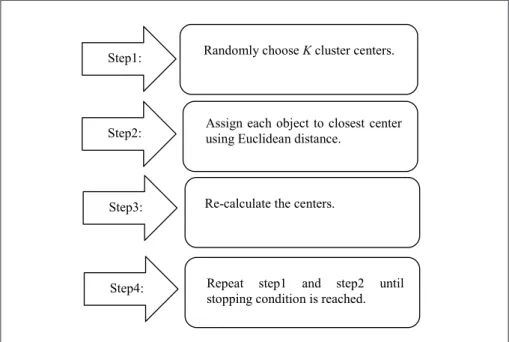 Figure 1. Steps of K-means (Jain, 2010).