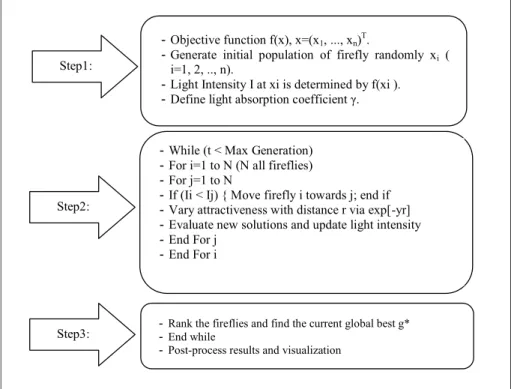Figure 4. Pseudo code of standard Firefly algorithm (Yang, 2010).