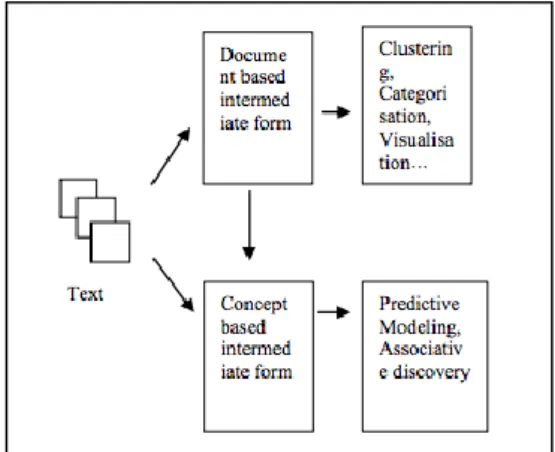 Fig. 1. General framework for Tex Mining  There are seven types of text mining:  