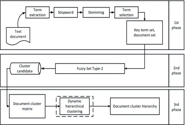 Figure 1. Document clustering phase. 