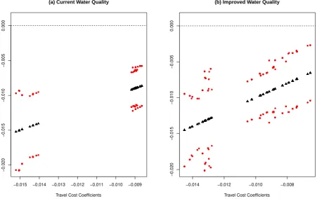 Figure 1: Observation Speciﬁc Travel Cost Coeﬃcients