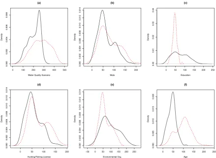 Figure 3: Distribution of Estimated Consumer Surplus and Willingness to Pay by Scenario and Demo-graphics