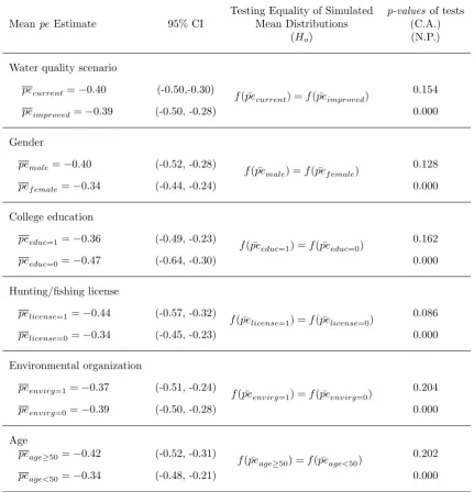 Table 2: Testing Heterogeneity in Travel Demand Price Elasticity