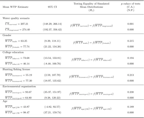 Table 4: Consumer Surplus and Willingness to Pay Estimates from Alternative Models