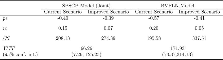 Table 5: Consumer Surplus and Willingness to Pay Estimates (Joint Estimation of Two Scenarios)