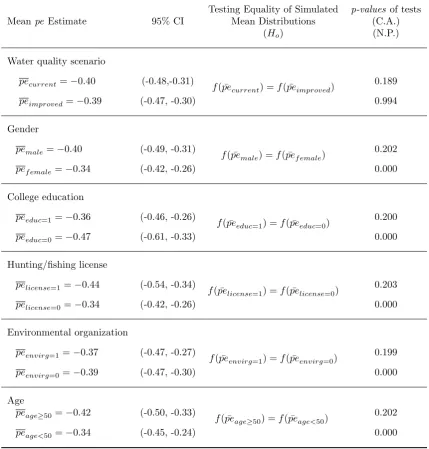 Table 6: Testing Heterogeneity in Travel Demand Price Elasticity (Joint Estimation of Two Scenarios)