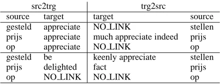Table 3: Example src2trg and trg2src alignmentsfor the triple OP PRIJS STEL.