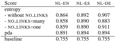Table 5:Translational entropy and pda fromsrc2trg alignments across languages pairs withdifferent settings.