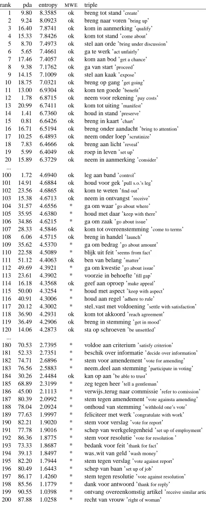 Table 6: Rank (using entropy), entropy score, andpda score of 60 candidate MWEs.