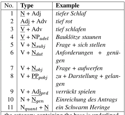 Table 1: Collocational patterns
