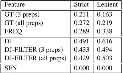 Table 1: F1-measures of base features and ex-tended features.