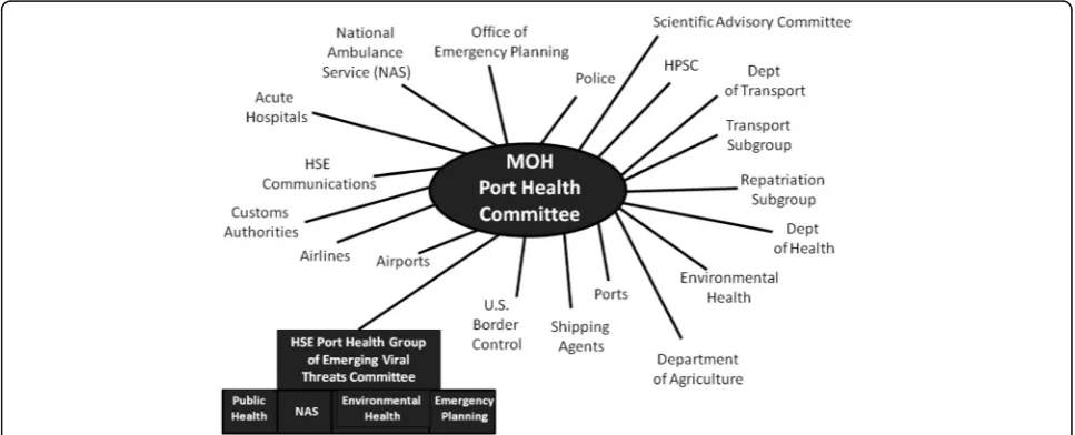 Fig. 1 Collaboration between the Port Health Committee and other groups and organizations in Ireland