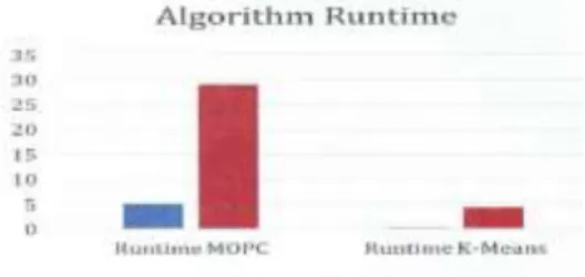 Figure 2. V-measure MOVC vs. K-means  Figure 3. Runtime comparison between MOVC vs. 