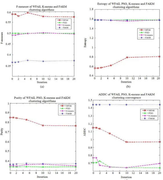 Fig. 10. Quality Measures (a) F-measure (b) Entropy (c) Purity and (d) ADDC for WFAII and three comparative algorithms 