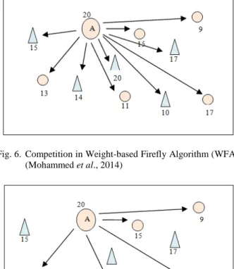 Fig. 7.  Competition  in  Weight-based  Firefly  Algorithm  II  (WFAII) 
