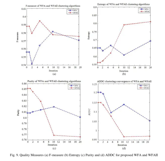 Fig. 9. Quality Measures (a) F-measure (b) Entropy (c) Purity and (d) ADDC for proposed WFA and WFAII 
