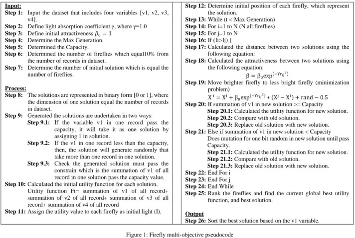 Figure 1: Firefly multi-objective pseudocode  Utility  function (F)   =  Summation of (75% of V 1 ) of available EC +                              Summation of V2 of available EC +                                 Summation of V3 of available EC –   Summati