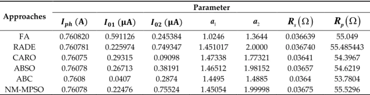 Table 4. Comparison of various parameter identification techniques for a double diode model (RTC  France Company)