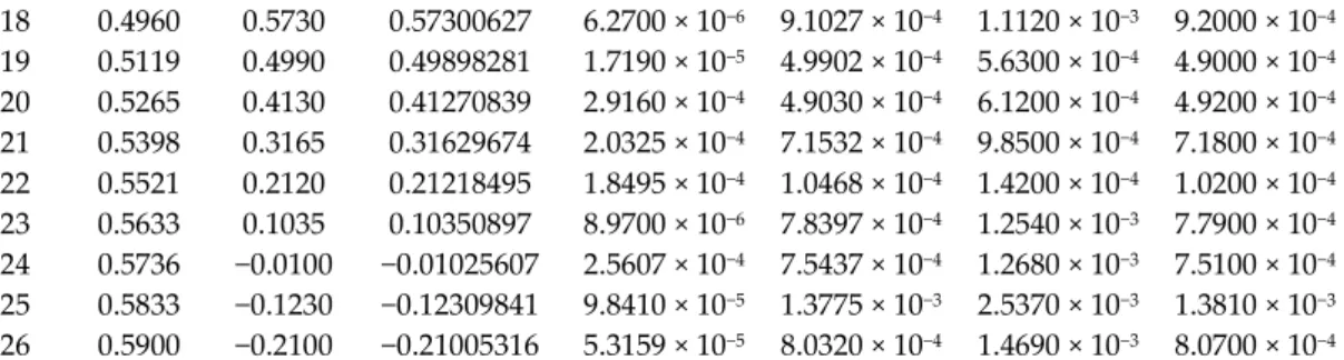 Table 6. Calculated current and compared IAE for double diode (RTC France Company). 