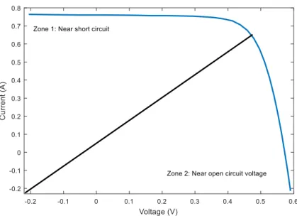 Figure 2. The characteristic current-voltage division in two zones. 