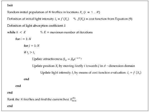 Figure 4. A pseudocode for the considered firefly algorithm implementation. 