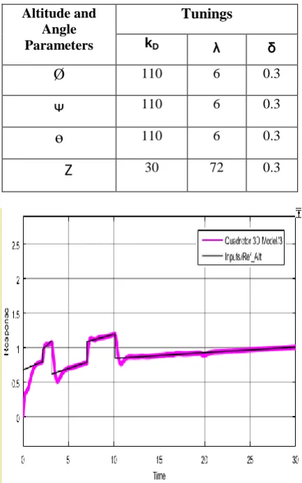 Fig. 2, Altitude and response