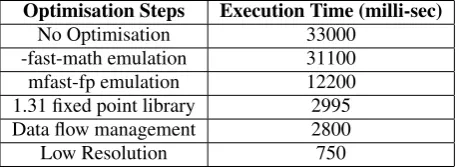 Table 1: Optimisation of SURF for the Blackﬁn Processor.