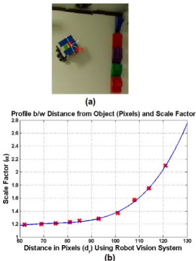 Table 1: Scale factor: From robot to ceiling camera.