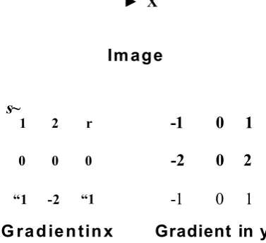 Figure 4.16: Image coordinates and Sobel operator for gradient in x and y direction.