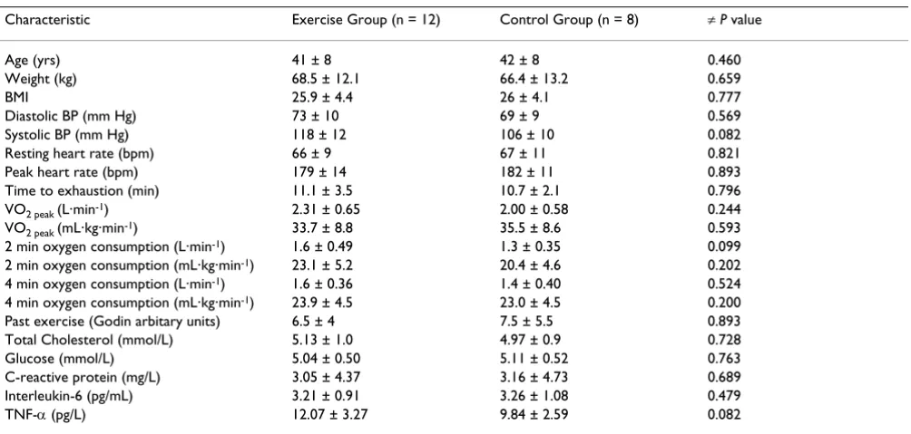 Table 1: Baseline characteristics of exercise and control groups