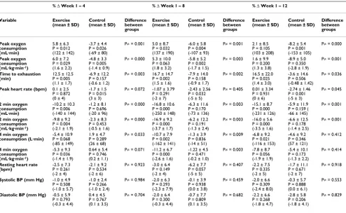 Table 2: Effects of the exercise-training programme on physiological outcomes from baseline – exercise group (n = 12); control group (n = 8)